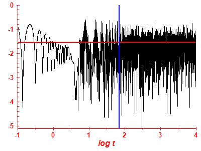 Survival probability log